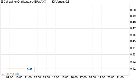 Call auf IonQ [Vontobel] Chart