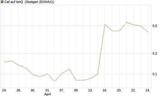 Call auf IonQ [Vontobel] Chart
