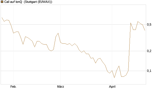 Call auf IonQ [Vontobel] Chart