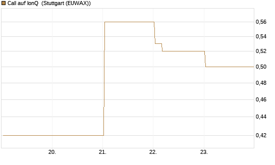 Call auf IonQ [Vontobel] Chart