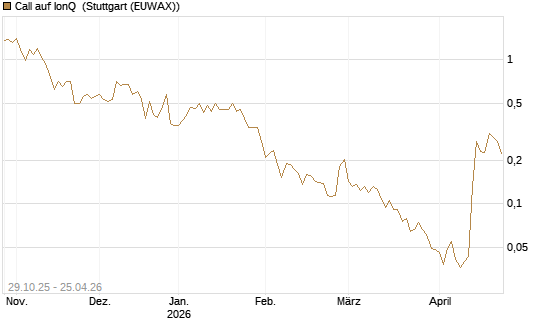 Call auf IonQ [Vontobel] Chart