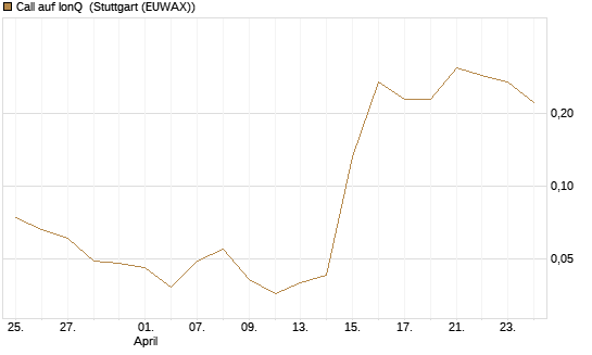 Call auf IonQ [Vontobel] Chart
