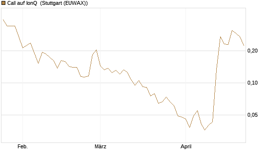 Call auf IonQ [Vontobel] Chart