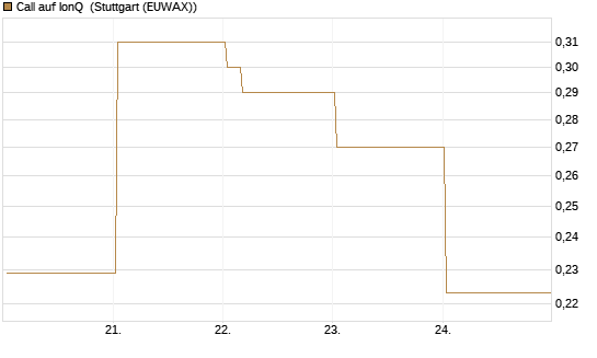 Call auf IonQ [Vontobel] Chart