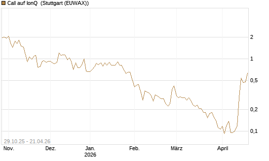 Call auf IonQ [Vontobel] Chart