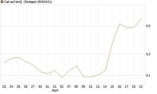 Call auf IonQ [Vontobel] Chart