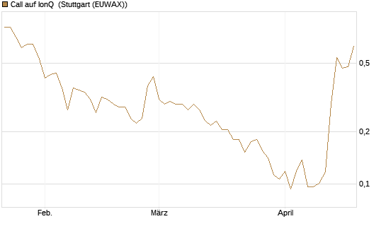 Call auf IonQ [Vontobel] Chart