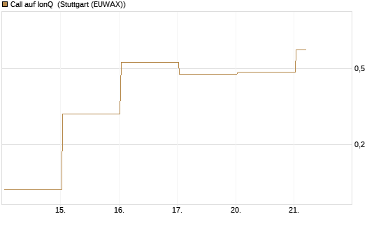 Call auf IonQ [Vontobel] Chart