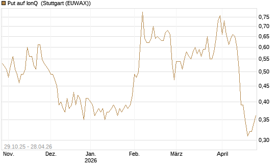 Put auf IonQ [Vontobel] Chart