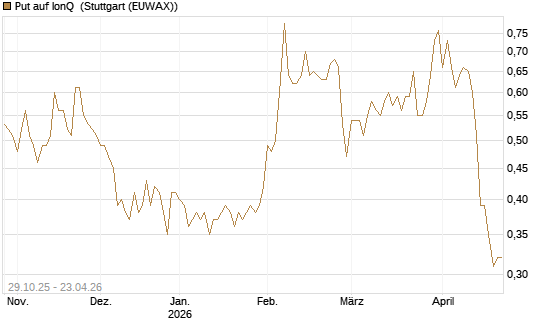 Put auf IonQ [Vontobel] Chart