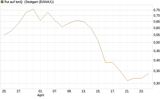 Put auf IonQ [Vontobel] Chart