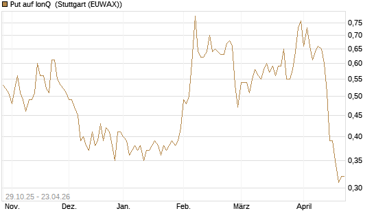 Put auf IonQ [Vontobel] Chart