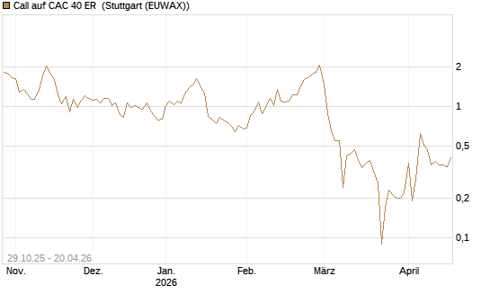 Call auf CAC 40 ER [BNP Paribas Emissions- und Handelsges.] Chart