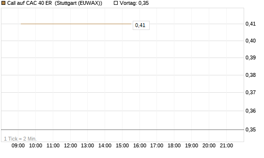 Call auf CAC 40 ER [BNP Paribas Emissions- und Handelsges.] Chart