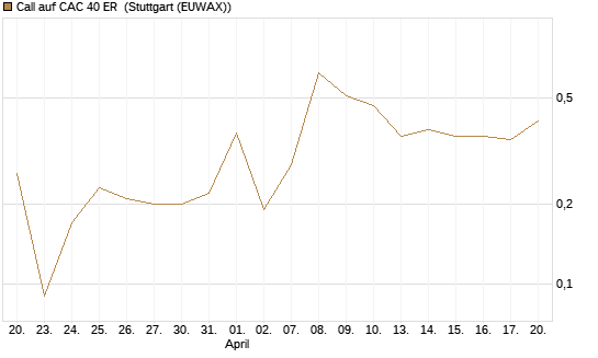 Call auf CAC 40 ER [BNP Paribas Emissions- und Handelsges.] Chart