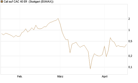 Call auf CAC 40 ER [BNP Paribas Emissions- und Handelsges.] Chart