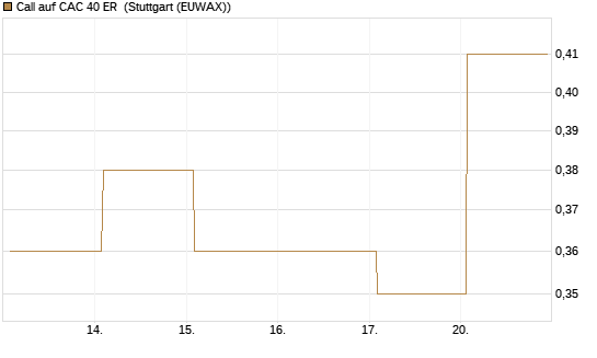 Call auf CAC 40 ER [BNP Paribas Emissions- und Handelsges.] Chart
