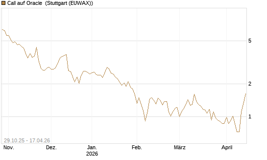 Call auf Oracle [HSBC Trinkaus & Burkhardt GmbH] Chart