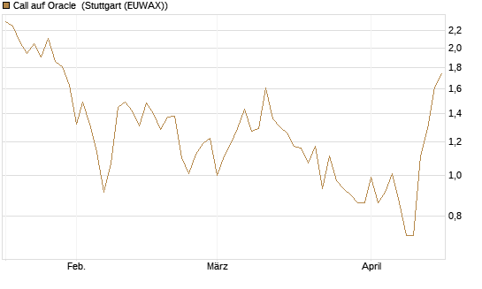 Call auf Oracle [HSBC Trinkaus & Burkhardt GmbH] Chart