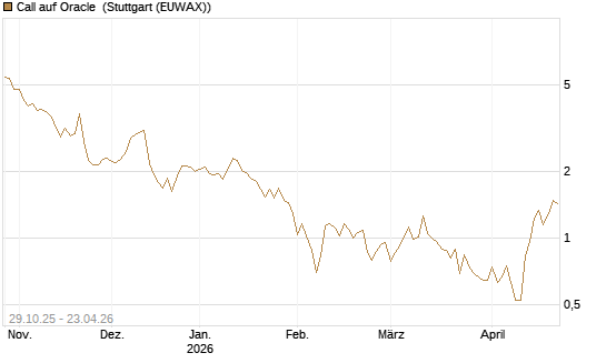 Call auf Oracle [HSBC Trinkaus & Burkhardt GmbH] Chart