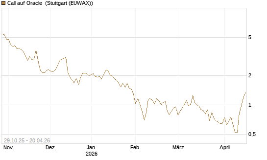 Call auf Oracle [HSBC Trinkaus & Burkhardt GmbH] Chart