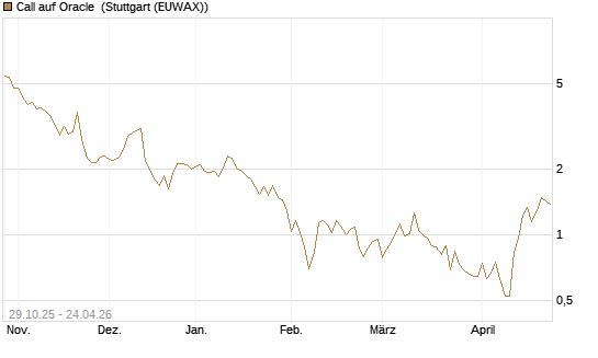 Call auf Oracle [HSBC Trinkaus & Burkhardt GmbH] Chart