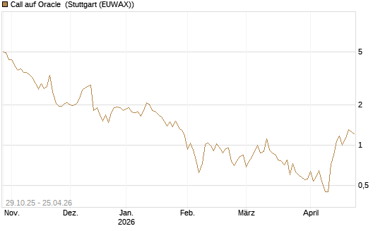 Call auf Oracle [HSBC Trinkaus & Burkhardt GmbH] Chart