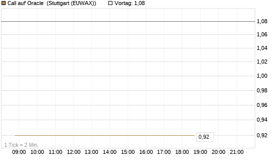 Call auf Oracle [HSBC Trinkaus & Burkhardt GmbH] Chart