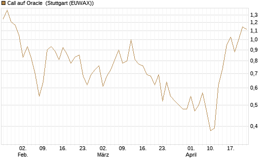 Call auf Oracle [HSBC Trinkaus & Burkhardt GmbH] Chart