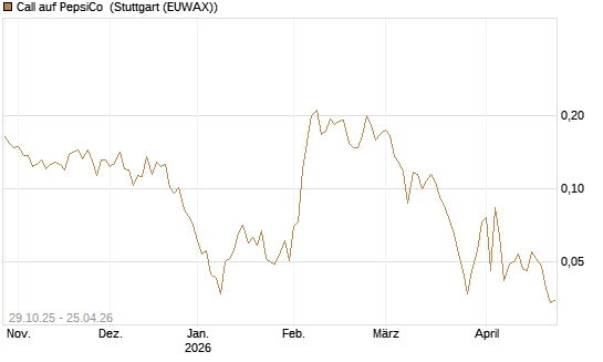 Call auf PepsiCo [HSBC Trinkaus & Burkhardt GmbH] Chart