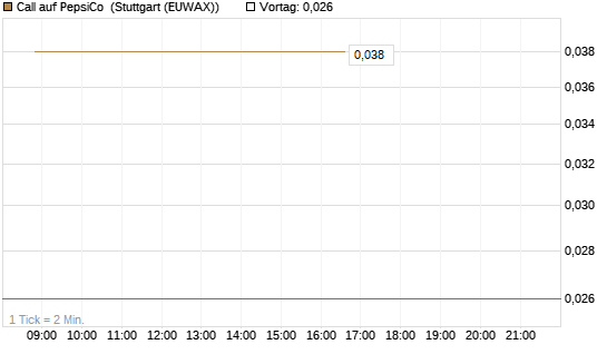 Call auf PepsiCo [HSBC Trinkaus & Burkhardt GmbH] Chart