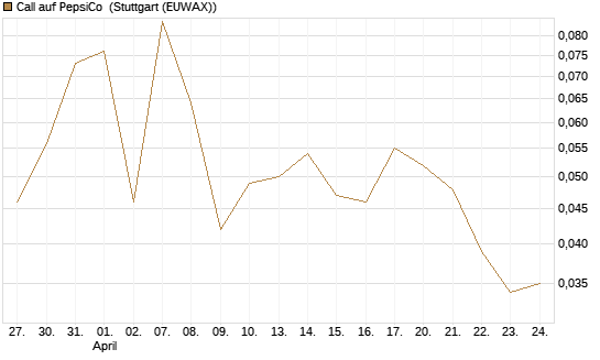 Call auf PepsiCo [HSBC Trinkaus & Burkhardt GmbH] Chart