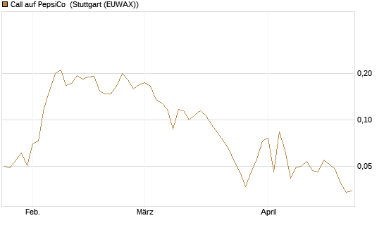 Call auf PepsiCo [HSBC Trinkaus & Burkhardt GmbH] Chart
