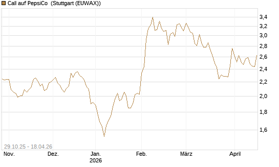 Call auf PepsiCo [HSBC Trinkaus & Burkhardt GmbH] Chart