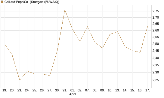 Call auf PepsiCo [HSBC Trinkaus & Burkhardt GmbH] Chart