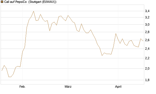 Call auf PepsiCo [HSBC Trinkaus & Burkhardt GmbH] Chart