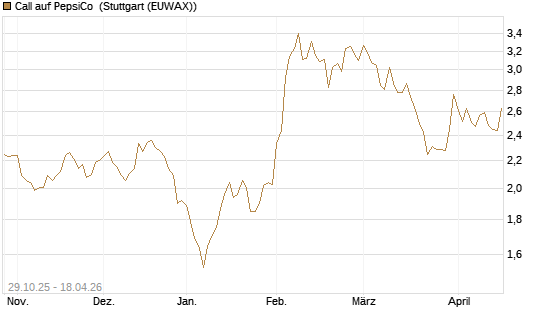 Call auf PepsiCo [HSBC Trinkaus & Burkhardt GmbH] Chart