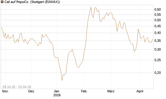 Call auf PepsiCo [HSBC Trinkaus & Burkhardt GmbH] Chart