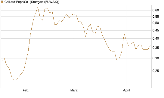 Call auf PepsiCo [HSBC Trinkaus & Burkhardt GmbH] Chart