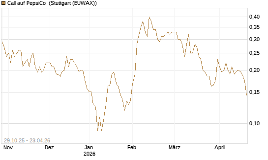 Call auf PepsiCo [HSBC Trinkaus & Burkhardt GmbH] Chart