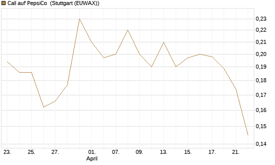 Call auf PepsiCo [HSBC Trinkaus & Burkhardt GmbH] Chart