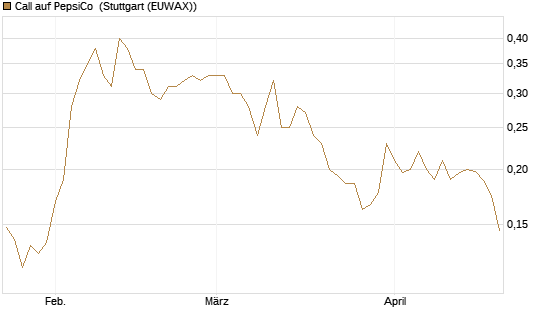 Call auf PepsiCo [HSBC Trinkaus & Burkhardt GmbH] Chart