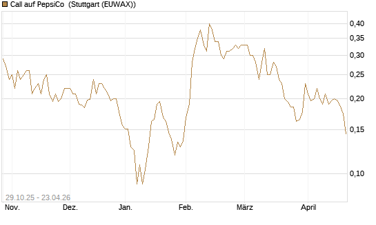 Call auf PepsiCo [HSBC Trinkaus & Burkhardt GmbH] Chart
