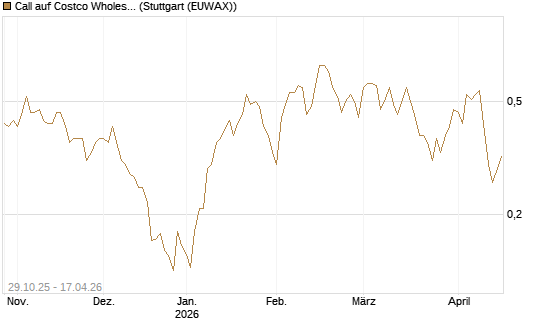Call auf Costco Wholesale [HSBC Trinkaus & Burkhardt GmbH] Chart
