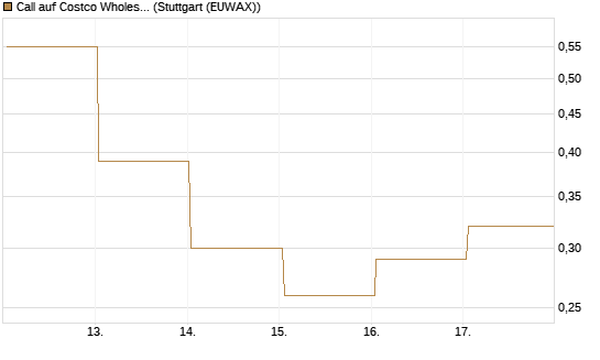 Call auf Costco Wholesale [HSBC Trinkaus & Burkhardt GmbH] Chart