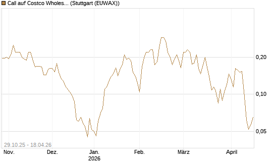 Call auf Costco Wholesale [HSBC Trinkaus & Burkhardt GmbH] Chart