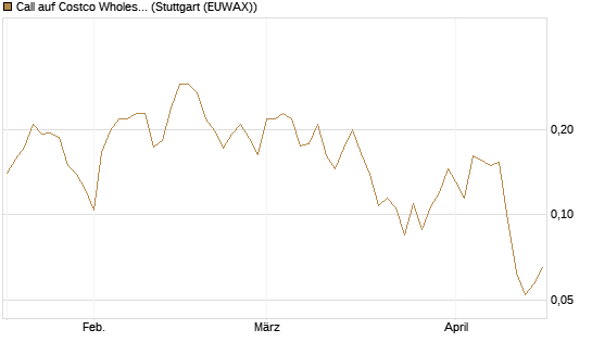 Call auf Costco Wholesale [HSBC Trinkaus & Burkhardt GmbH] Chart