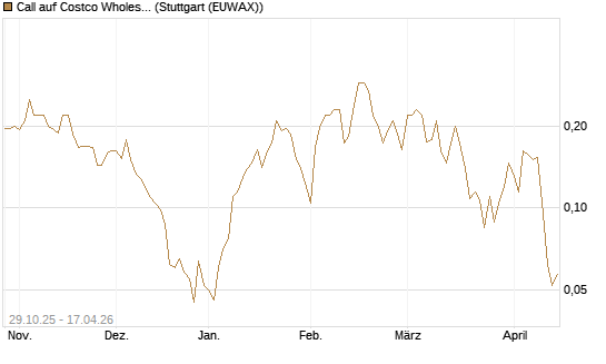 Call auf Costco Wholesale [HSBC Trinkaus & Burkhardt GmbH] Chart