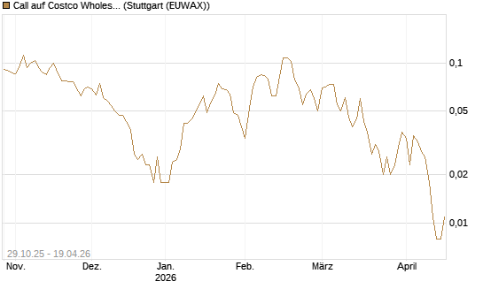 Call auf Costco Wholesale [HSBC Trinkaus & Burkhardt GmbH] Chart