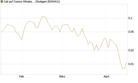 Call auf Costco Wholesale [HSBC Trinkaus & Burkhardt GmbH] Chart
